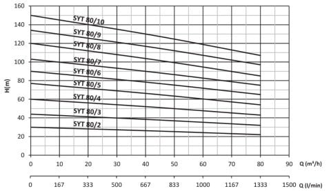 SUMAK  SYT 80/10   45kW 380V   YATAY MİLLİ KADEMELİ  POMPA (1450 d/d)