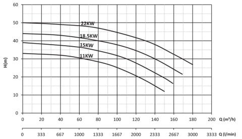 Sumak SMT160/80     18.5 kW  380V   Tek Kademeli Salyangoz Gövdeli Pompa (2900 d/d)