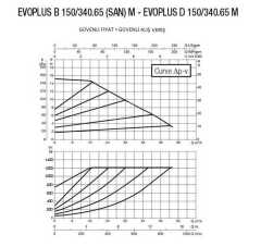 DAB EVOPLUS B 150/340.65 M Fre. Kon. Pompa - DN 65