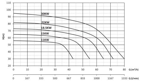 Sumak SMT250/40     11 kW  380V   Tek Kademeli Salyangoz Gövdeli Pompa (2900 d/d)