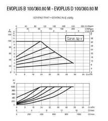 DAB EVOPLUS B 100/360.80 M Fre. Kon. Pompa - DN 80