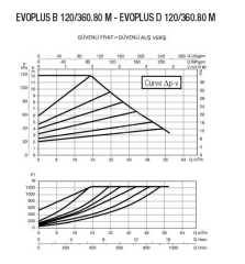 DAB EVOPLUS B 120/360.80 M Fre. Kon. Pompa - DN 80