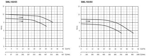 SML160/65 1.5 HP 1450d/d 380V İNLİNE SİRKÜLASYON POMPA
