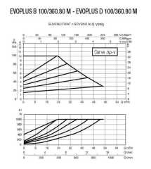 DAB EVOPLUS B 100/450.100 M Fre. Kon. Pompa - DN 100