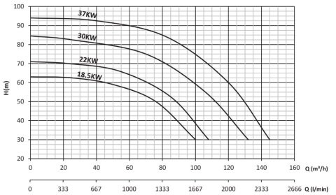 Sumak SMT250/50     22 kW  380V   Tek Kademeli Salyangoz Gövdeli Pompa (2900 d/d)