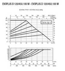DAB EVOPLUS B 120/450.100 M Fre. Kon. Pompa - DN 100