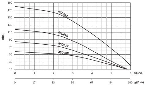 SUMAK 4SD616 2HP 380V 4'' Dalgıç Pompa + Motor