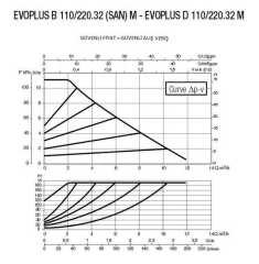 DAB EVOPLUS B 110/220.32 M Fre. Kon. Pompa - DN 32