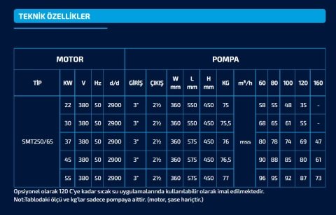 Sumak SMT250/65     45 kW  380V   Tek Kademeli Salyangoz Gövdeli Pompa (2900 d/d)