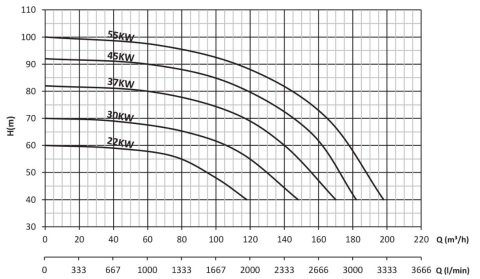 Sumak SMT250/65     45 kW  380V   Tek Kademeli Salyangoz Gövdeli Pompa (2900 d/d)