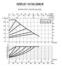 DAB EVOPLUS 110/180 M Fre. Kon. Pompa - 1\'\'