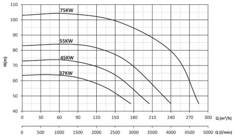 Sumak SMT250/80     55 kW  380V   Tek Kademeli Salyangoz Gövdeli Pompa (2900 d/d)
