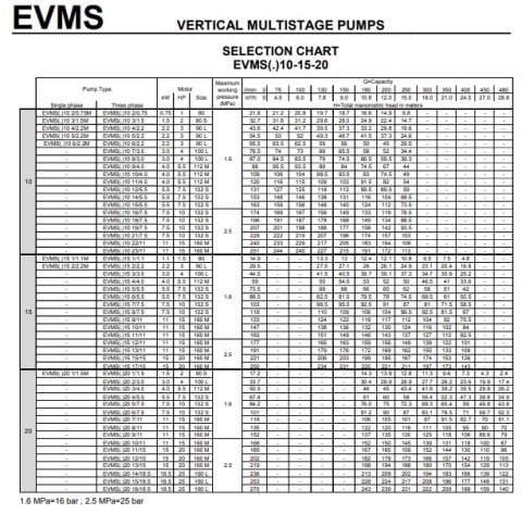 Ebara EVMSL1  8N5/0.37   0.5Hp 380V  Dikey Milli Çok Kademeli Paslanmaz Çelik İnline Pompa (AISI 316)