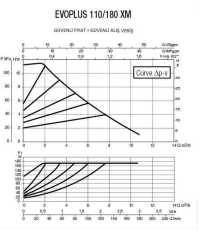 DAB EVOPLUS 110/180 XM Fre. Kon. Pompa - 1 1/4\'\'
