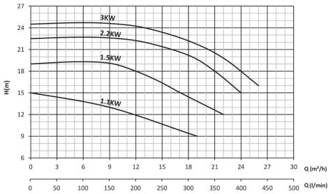 Sumak SMT250/32     3 kW  380V   Tek Kademeli Salyangoz Gövdeli Pompa (1450 d/d)