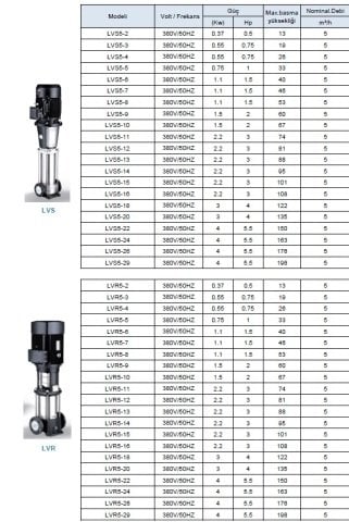 LEO  LVR5-24        5.5HP  380V    DİKEY MİLLİ  PASLANMAZ  ÇELİK ÇOK  KADEMELİ  İNLİNE  POMPA
