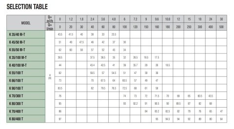 Dab  K 35/100 T     1.1 kw  380V  Çift Kademeli Santrifüj Pompa