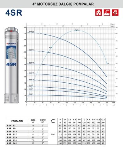 PEDROLLO 4SR 8/7 1,5HP 7 Kademeli Motorsuz Dalgıç Pompa