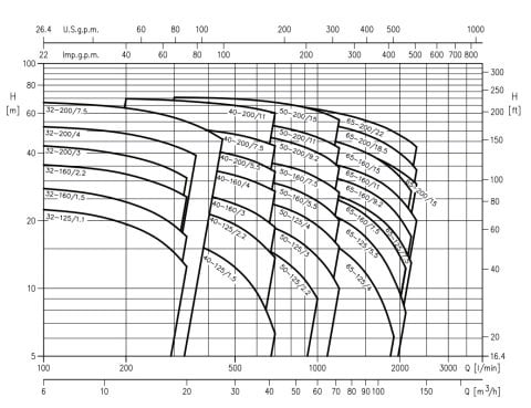 Ebara 3D 40-160/3.0   4Hp 380V Yatay Milli Döküm Santrifüj Pompa