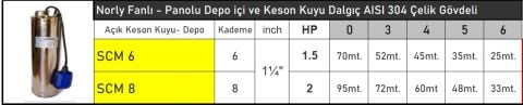 Vortex SCM 6  1.5Hp 220V Çelik Gövdeli Keson Kuyu ve Depo İçi Dalgıç Pompa (Noril Fanlı-Panolu, Açık Keson Kuyu) - Aisi 304