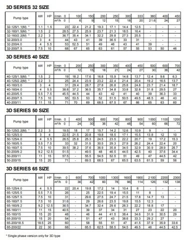 Ebara 3DS 32-125/1.1  1.5Hp 380V Yatay Milli Döküm Santrifüj Pompa