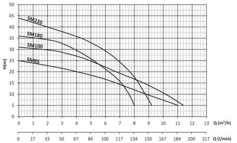 SUMAK SMT180 1.8Hp 380v Tek Fanlı Santrifüj Pompa