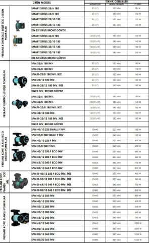 SMART SİRİUS 25/6 180   FREKANS KONTROLLÜ DİŞLİ ECO DESIGN SİRKÜLASYON POMPASI - 25(1'') BAĞLANTI ÇAPI - 80W GÜÇ