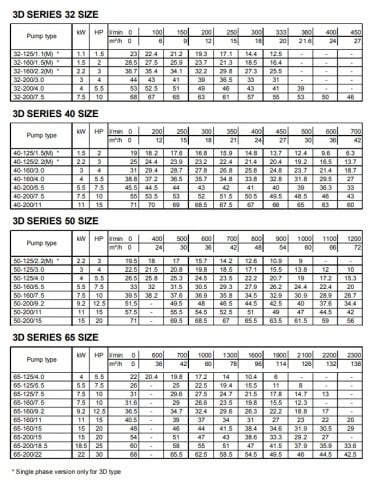 Ebara 3DS 32-200/7.5  10Hp 380V Yatay Milli Döküm Santrifüj Pompa