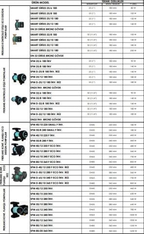 SMART DN25 İNV.  BRONZ GÖVDELİ  FREKANS KONTROLLÜ DİŞLİ SİRKÜLASYON POMPASI - Özel fiyat teklifi için bizi arayınız. 