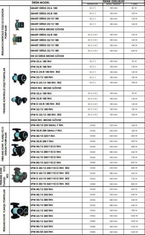 SMART SPM 40/12 250 F ECO İNV. İKİZ  DN40  FREKANS KONTROLLÜ FLANŞLI ECO DESIGN İKİZ TİP SİRKÜLASYON POMPASI - 480W GÜÇ
