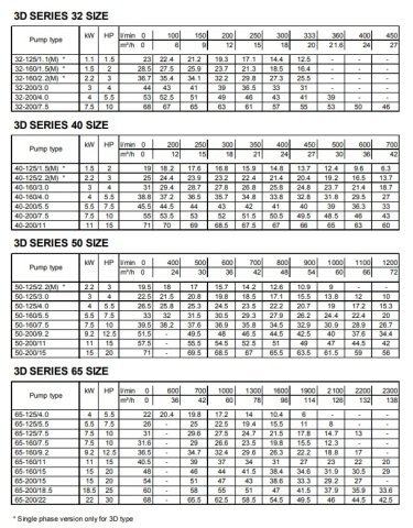 Ebara 3DS 50-200/11  15Hp 380V Yatay Milli Döküm Santrifüj Pompa