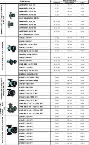 SMART SPM D-80/10 360 F ECO İNV. İKİZ  DN80  FREKANS KONTROLLÜ FLANŞLI ECO DESIGN İKİZ TİP SİRKÜLASYON POMPASI - 800W GÜÇ