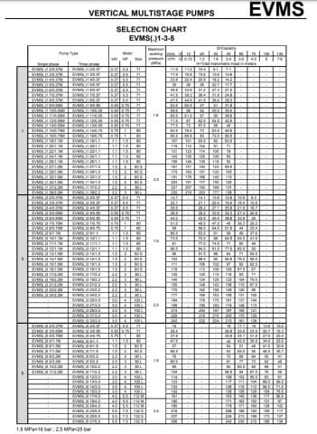 Ebara EVMSL10  6N5/2.2   3Hp 380V  Dikey Milli Çok Kademeli Paslanmaz Çelik İnline Pompa (AISI 316)