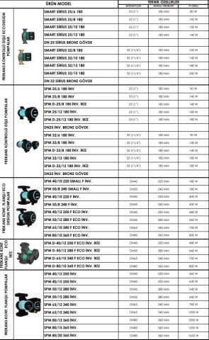 SMART SPM 80/20 360 INV.  DN80  FREKANS KONTROLLÜ FLANŞLI SİRKÜLASYON POMPASI - 1650W GÜÇ