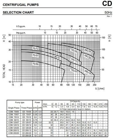 Ebara CD 90/10   1Hp 380V Tek Kademeli Komple Paslanmaz Çelik Santrifüj Pompa