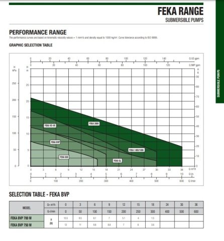 Dab  FEKA  BVP 700 M-A    0.7kW  220V   Atık Su Dalgıç Pompa