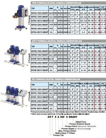 Sumak  SHTP8C   220/8 SMART  3X1.6 kW  380V   Üç Pompalı Dijital Panolu Komple Paslanmaz İnline Hidrofor