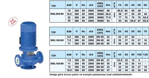 Sumak SML160/40  3kW 380V İNLİNE SANTRİFÜJ POMPA - 2900 d/d