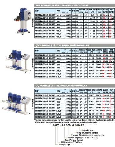 Sumak  SHTP8C   300/10 SMART  3X2.2 kW  380V   Üç Pompalı Dijital Panolu Komple Paslanmaz İnline Hidrofor