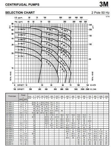 Ebara 3LM  32-200/7.5   10Hp 380V Yatay Milli Monoblok Aisi 316L Paslanmaz Çelik Santrifüj Pompa