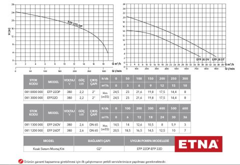 Etna EFP 22D     3Hp 380V  Açık Fanlı Foseptik Pompa