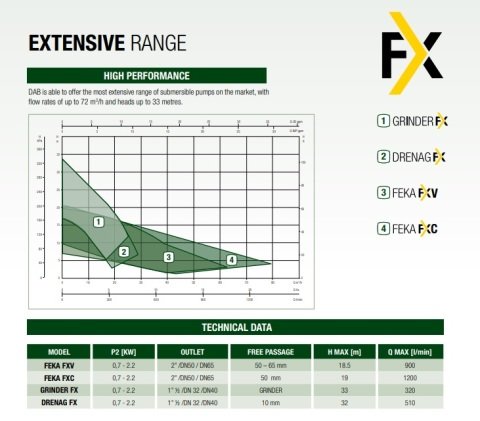 Dab  FEKA  FXC  20.15 MA    1.5kW  220V  Channel Çarklı  Atık Su Dalgıç Pompa