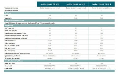 SFA SANİFOS 1300 2 VX T  ÇİFT POMPALI 380 V  TRİFAZE  VORTEX (AÇIK FANLI)  FOSEPTİK  ATIK SU TAHLİYE CİHAZI
