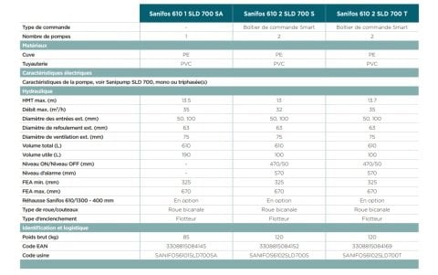 SFA SANİFOS 610 2 SLD S  ÇİFT  POMPA ÇARKLI 220 V  MONOFAZE  KİRLİ SU İSTASYONU