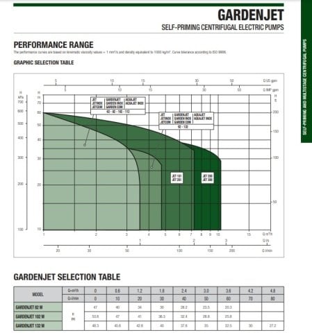 Dab  GARDENJET 82     0.6kW  220V   Bahçe Sulama Jet Pompa