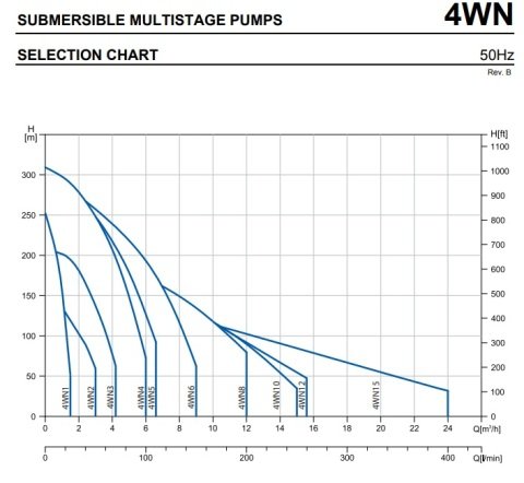 Ebara 4WN6-20/2.2M OF  3Hp 220V   4'' Derinkuyu Dalgıç Pompa (Motor+Pompa)