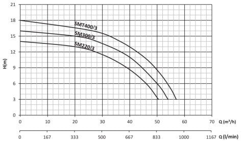 SUMAK SM300/3 3HP 220V 3'' ÇIKIŞLI SANTRİFÜJ POMPA