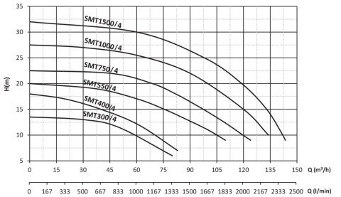 SUMAK SMT 1000/4 10HP 380V 4\'\' ÇIKIŞLI SANTRİFÜJ POMPA