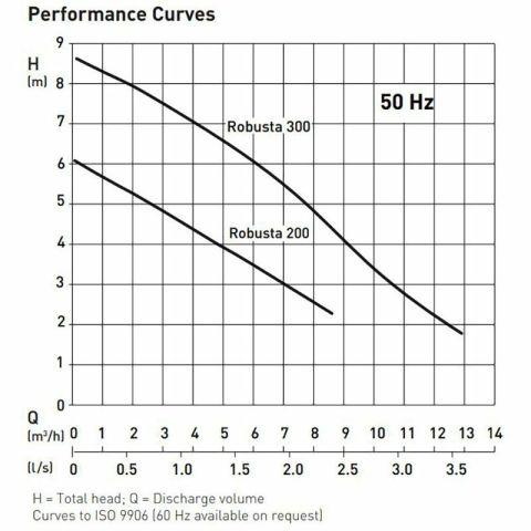 Sulzer ROBUSTA 200 0.16kw (0.25hp) 220v Sensörlü Drenaj Temiz Su Dalgıç Pompa