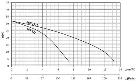 SUMAK SDF5/2 1hp 220v Yüksek İrtifalı Keson Kuyu Dalgıç Pompa